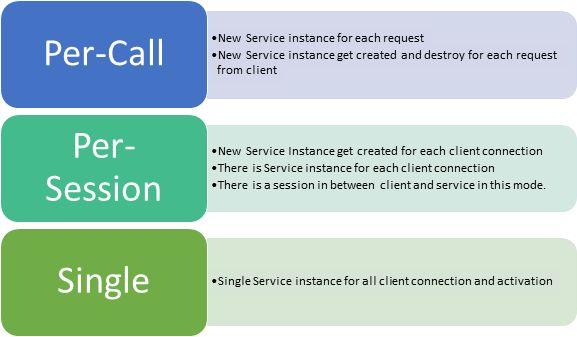 three Instance Mode techniques